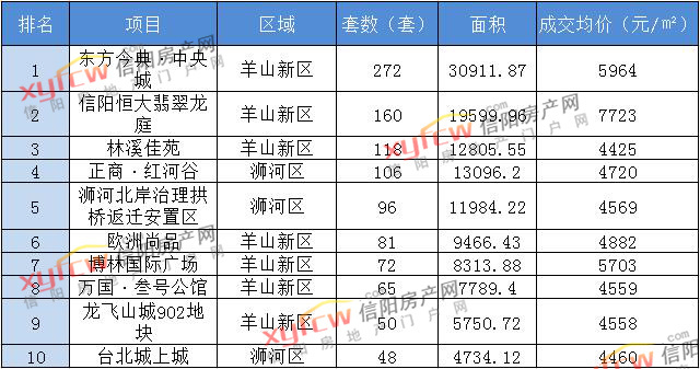 信阳最新楼盘排行榜，城市新天际线的探索